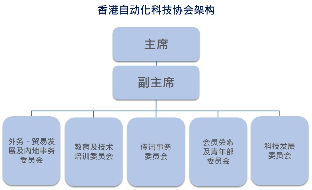 香港自動化科技協會架構_SC